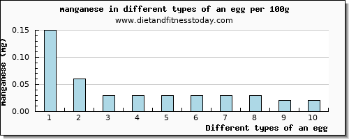 an egg manganese per 100g